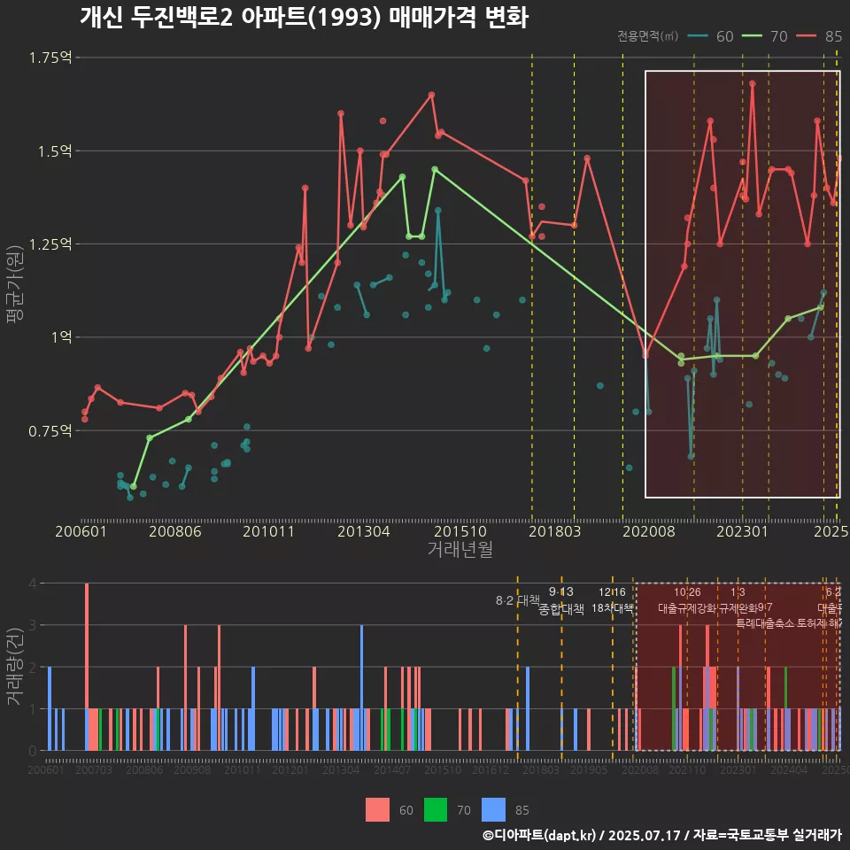 개신 두진백로2 아파트(1993) 매매가격 변화
