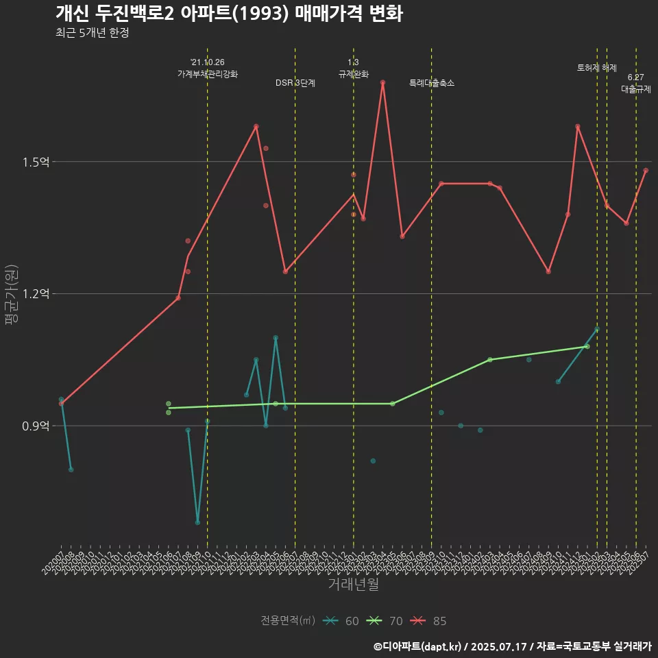 개신 두진백로2 아파트(1993) 매매가격 변화
