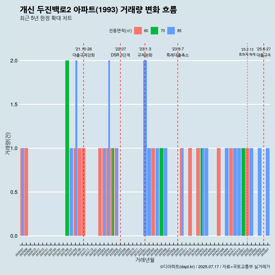 개신 두진백로2 아파트(1993) 거래량 변화 흐름