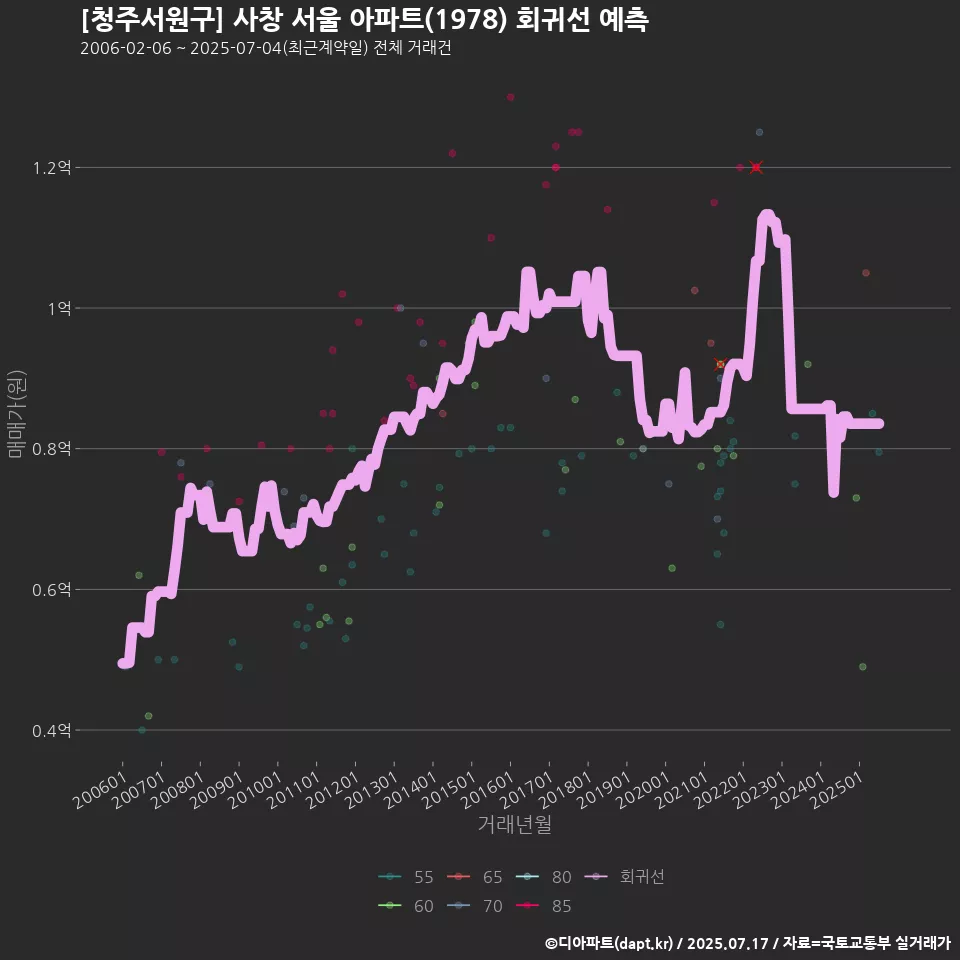 [청주서원구] 사창 서울 아파트(1978) 회귀선 예측