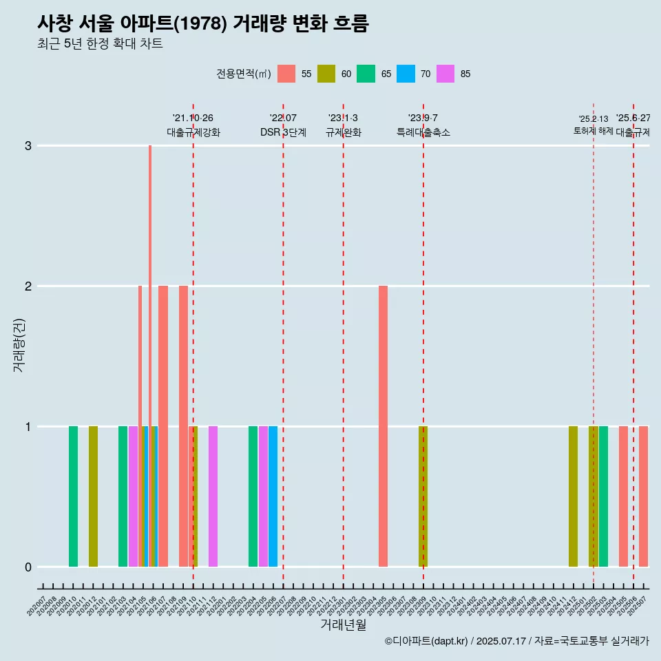 사창 서울 아파트(1978) 거래량 변화 흐름