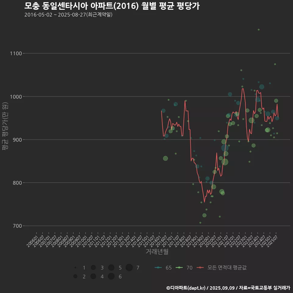 모충 동일센타시아 아파트(2016) 월별 평균 평당가