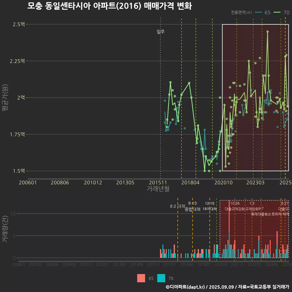 모충 동일센타시아 아파트(2016) 매매가격 변화