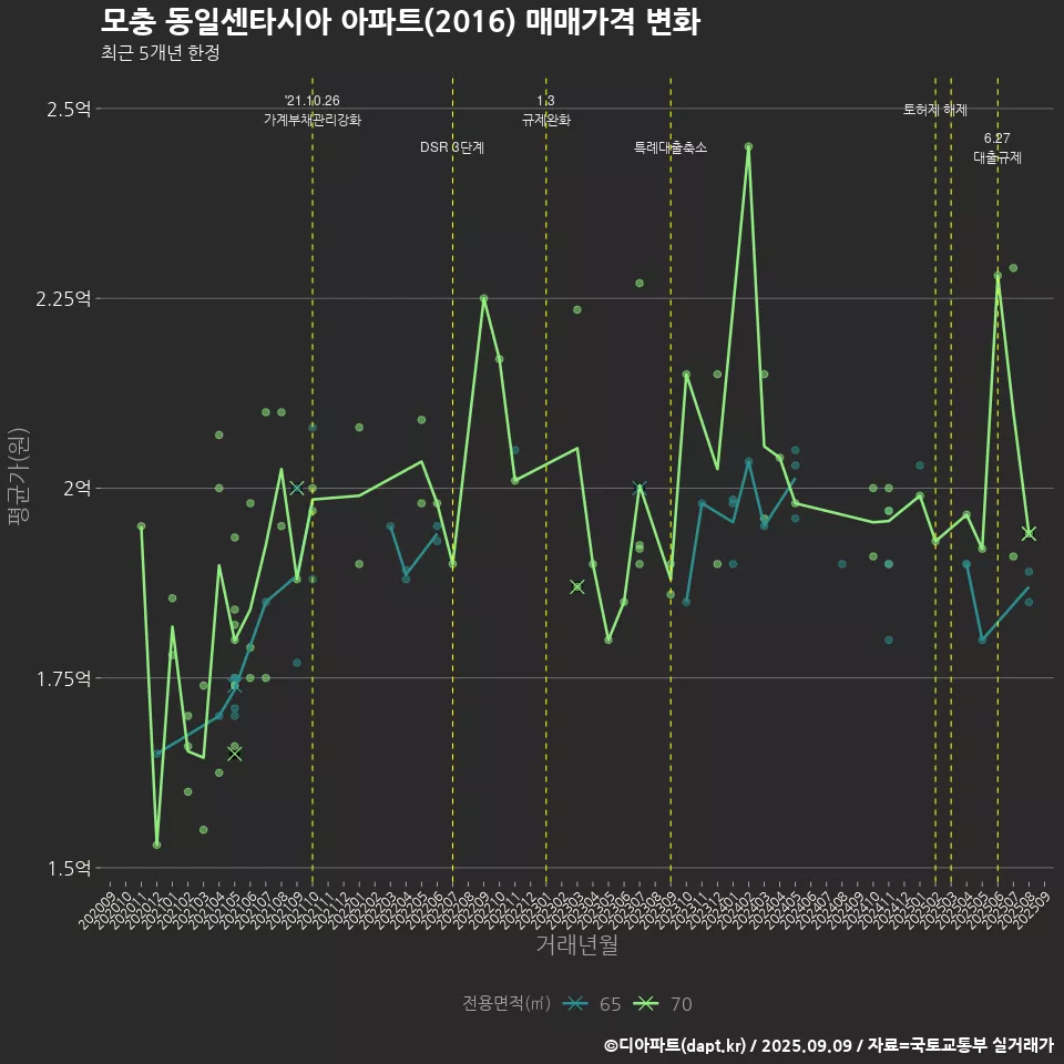 모충 동일센타시아 아파트(2016) 매매가격 변화