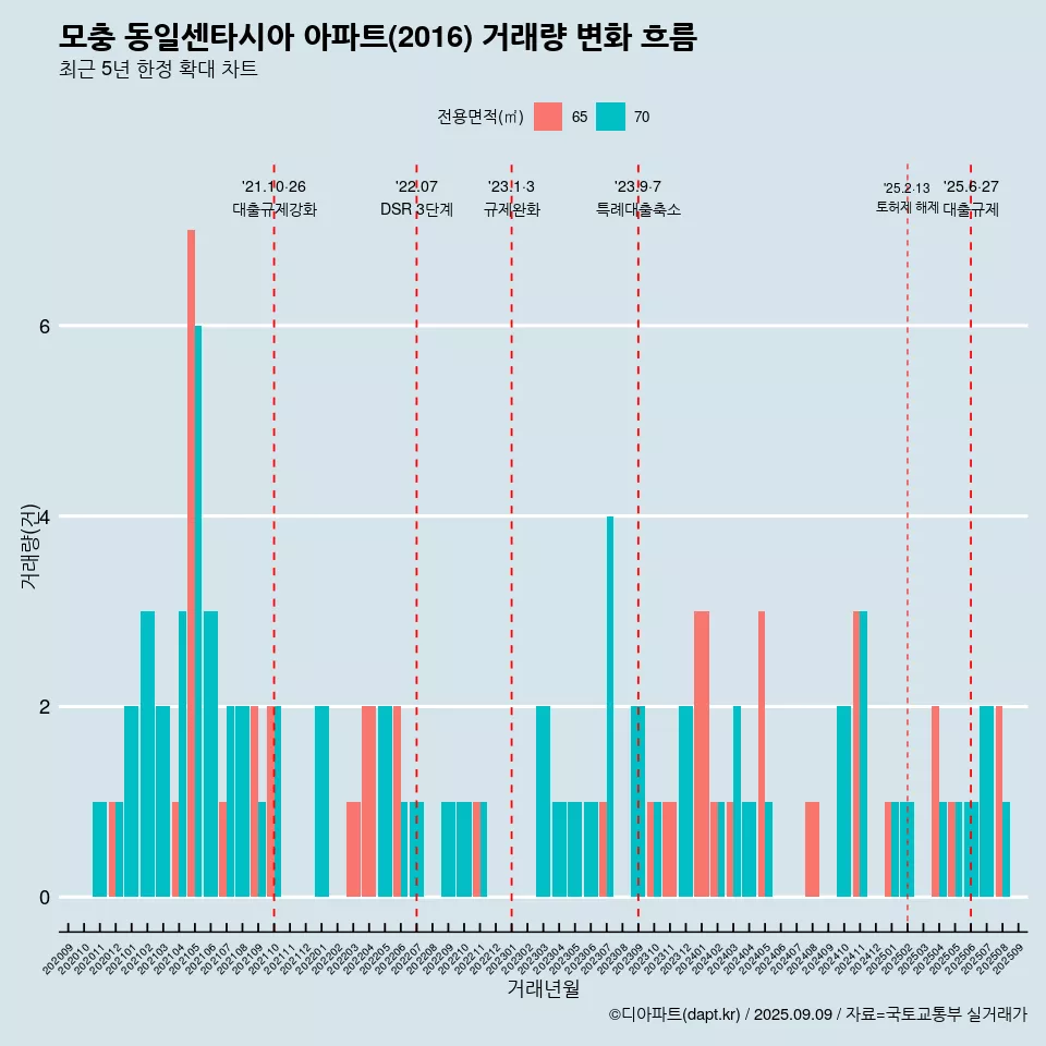 모충 동일센타시아 아파트(2016) 거래량 변화 흐름