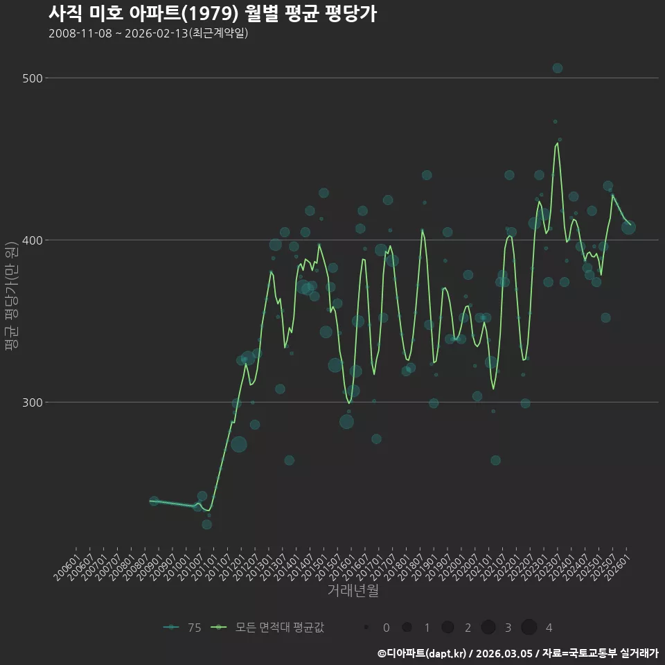 사직 미호 아파트(1979) 월별 평균 평당가