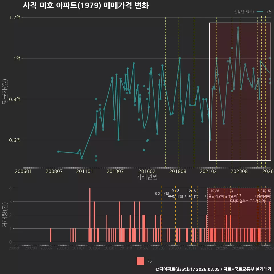 사직 미호 아파트(1979) 매매가격 변화