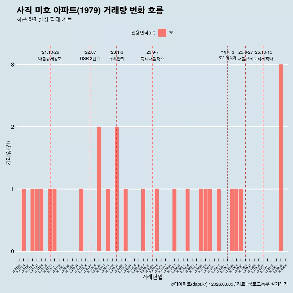 사직 미호 아파트(1979) 거래량 변화 흐름