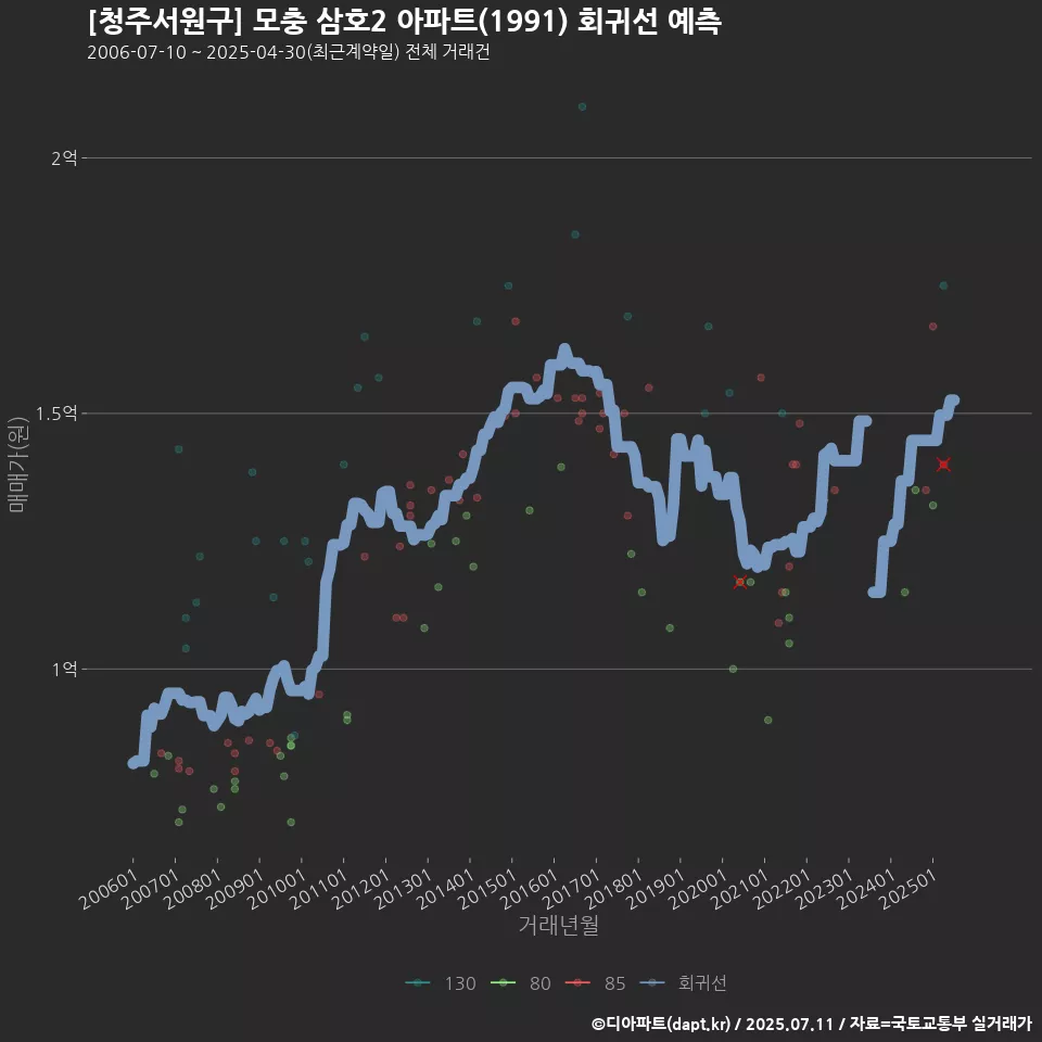[청주서원구] 모충 삼호2 아파트(1991) 회귀선 예측