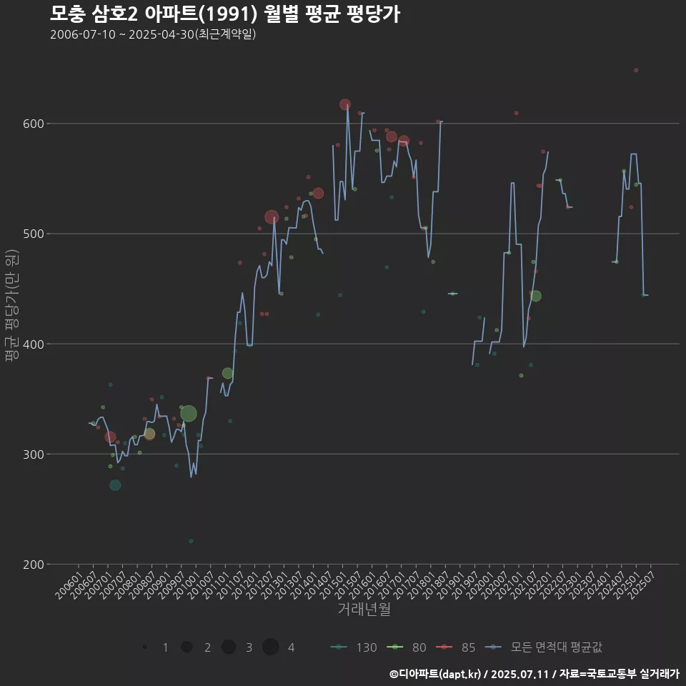 모충 삼호2 아파트(1991) 월별 평균 평당가