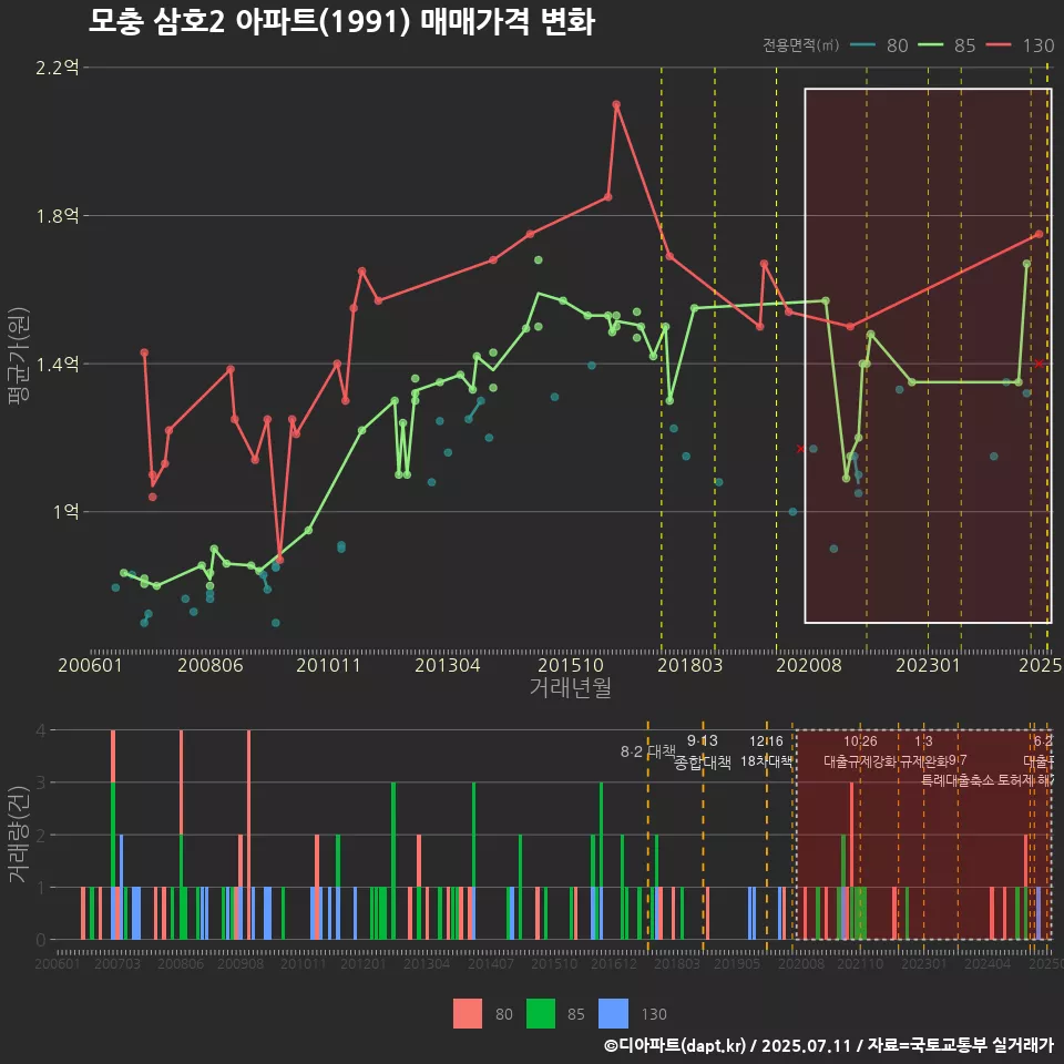 모충 삼호2 아파트(1991) 매매가격 변화