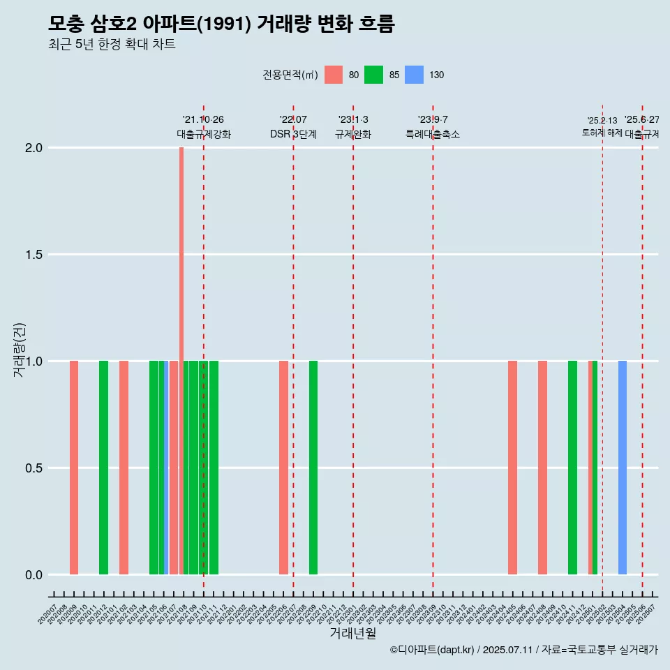 모충 삼호2 아파트(1991) 거래량 변화 흐름