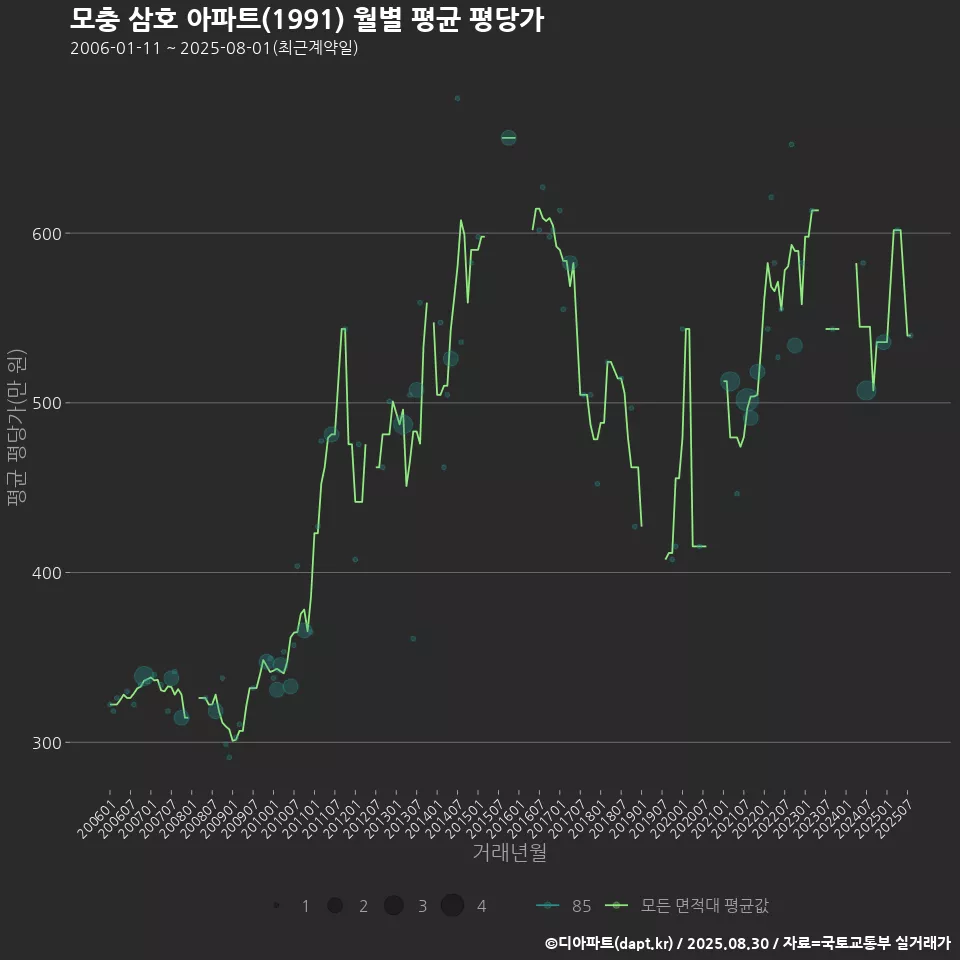 모충 삼호 아파트(1991) 월별 평균 평당가
