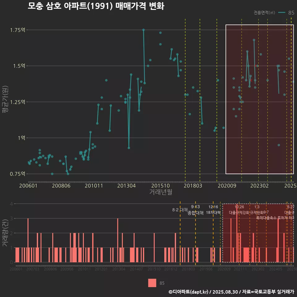 모충 삼호 아파트(1991) 매매가격 변화