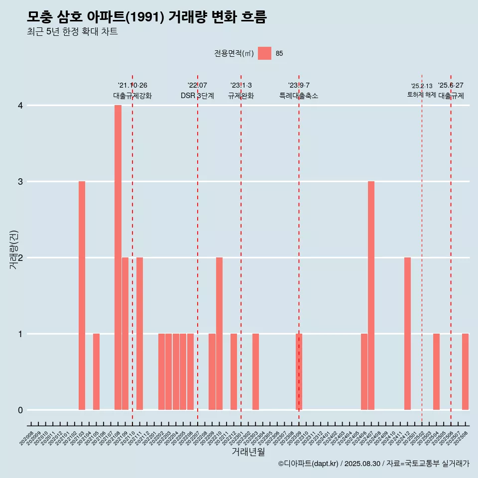 모충 삼호 아파트(1991) 거래량 변화 흐름