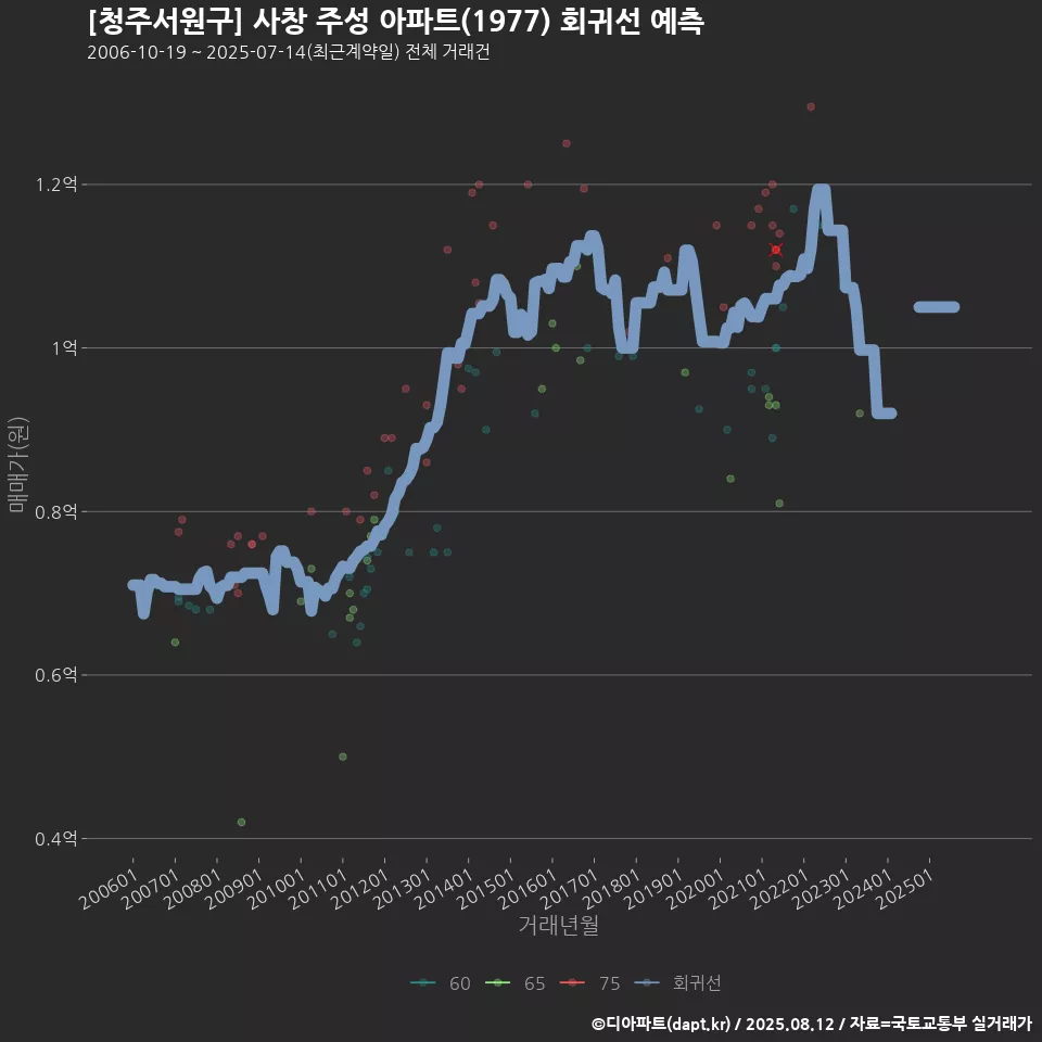 [청주서원구] 사창 주성 아파트(1977) 회귀선 예측