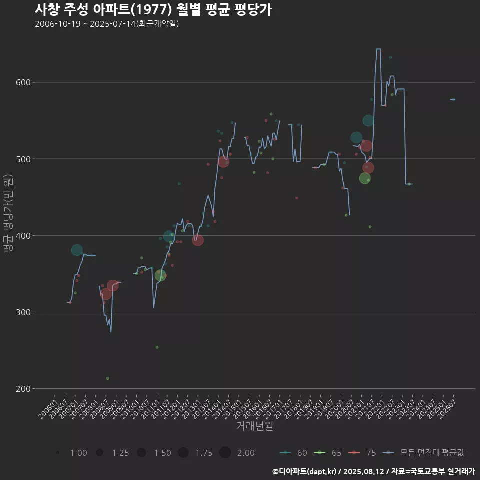 사창 주성 아파트(1977) 월별 평균 평당가