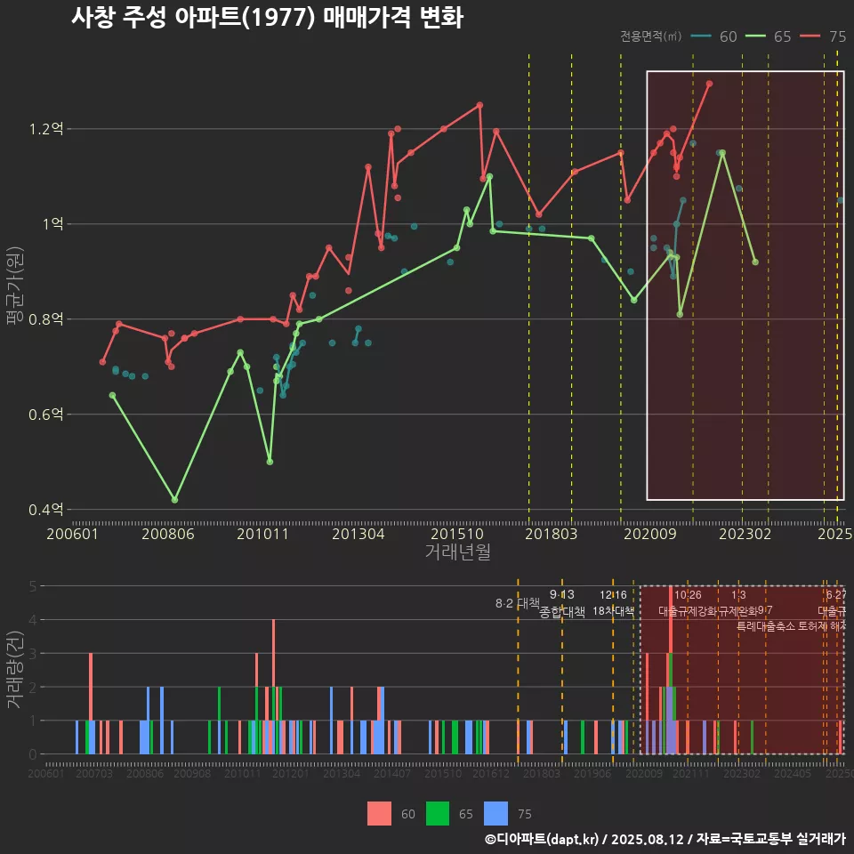 사창 주성 아파트(1977) 매매가격 변화