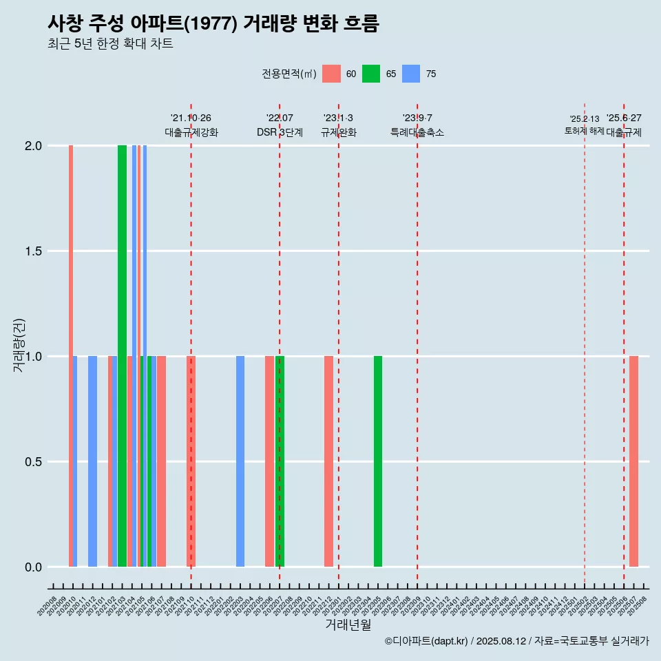 사창 주성 아파트(1977) 거래량 변화 흐름