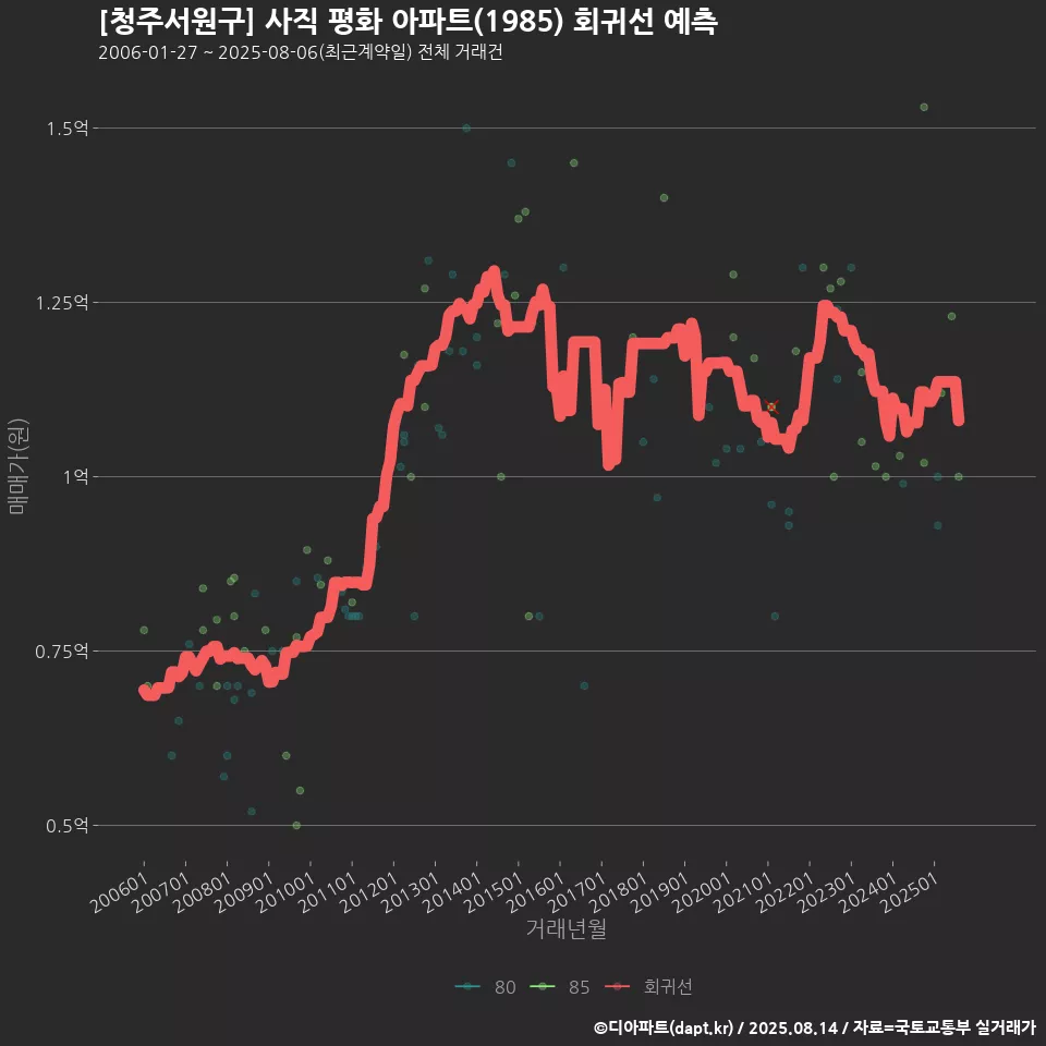 [청주서원구] 사직 평화 아파트(1985) 회귀선 예측