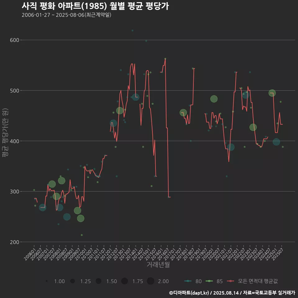 사직 평화 아파트(1985) 월별 평균 평당가