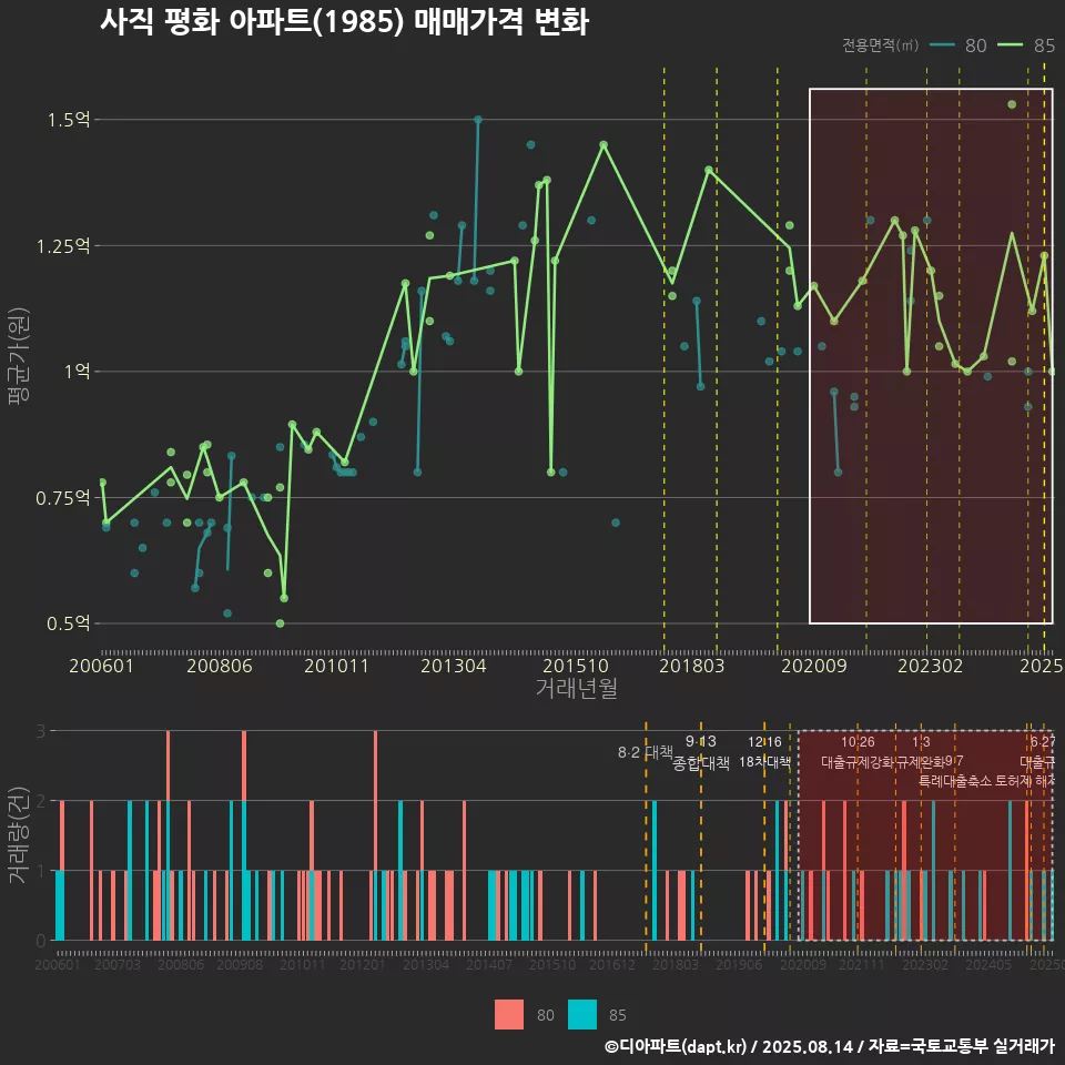 사직 평화 아파트(1985) 매매가격 변화