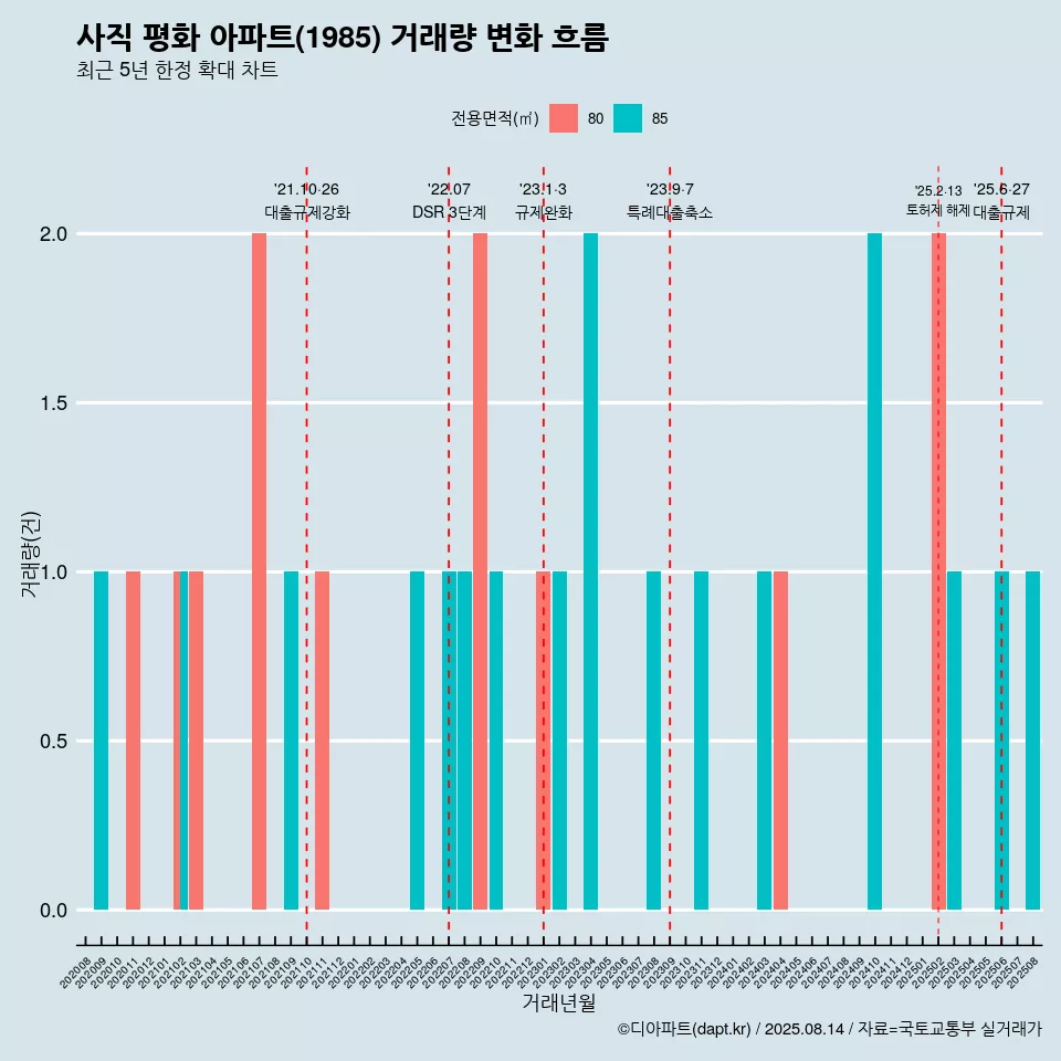 사직 평화 아파트(1985) 거래량 변화 흐름