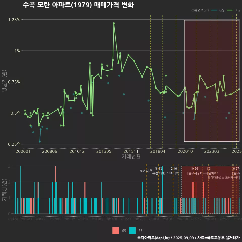 수곡 모란 아파트(1979) 매매가격 변화