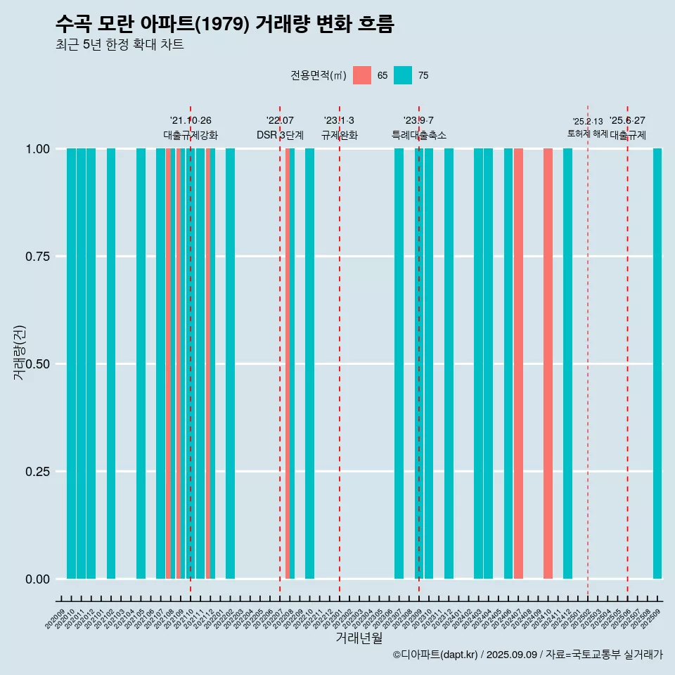 수곡 모란 아파트(1979) 거래량 변화 흐름