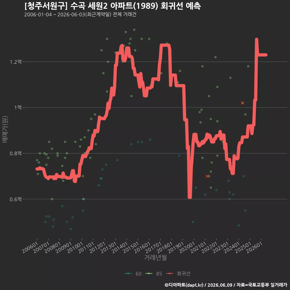 [청주서원구] 수곡 세원2 아파트(1989) 회귀선 예측