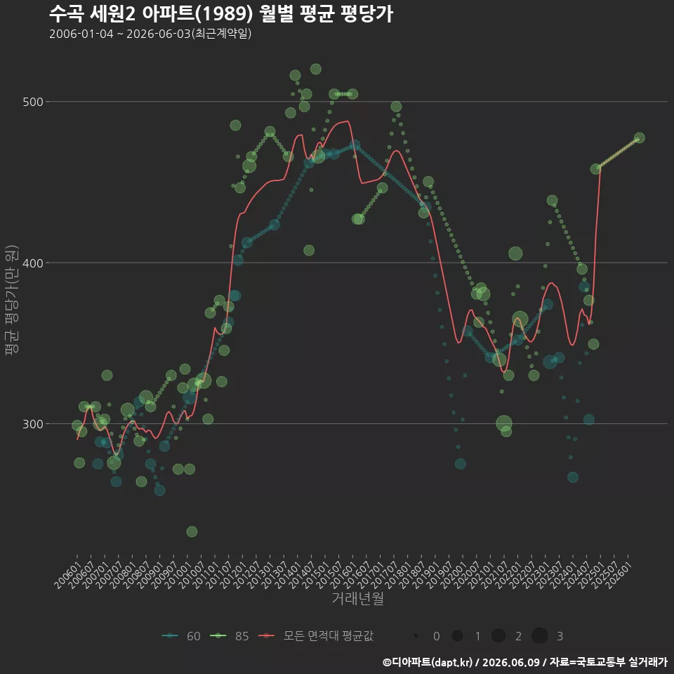 수곡 세원2 아파트(1989) 월별 평균 평당가