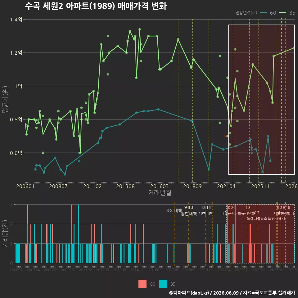 수곡 세원2 아파트(1989) 매매가격 변화