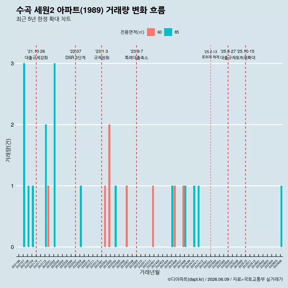 수곡 세원2 아파트(1989) 거래량 변화 흐름