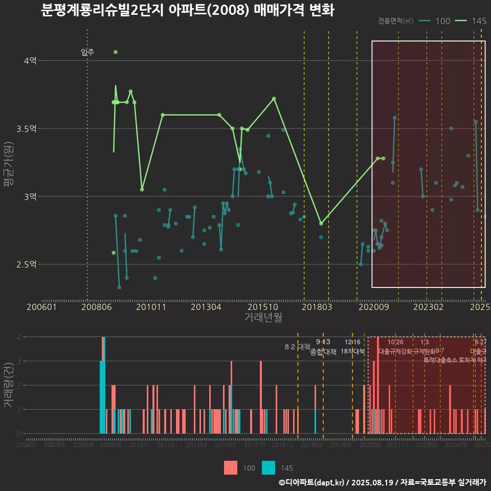 분평계룡리슈빌2단지 아파트(2008) 매매가격 변화