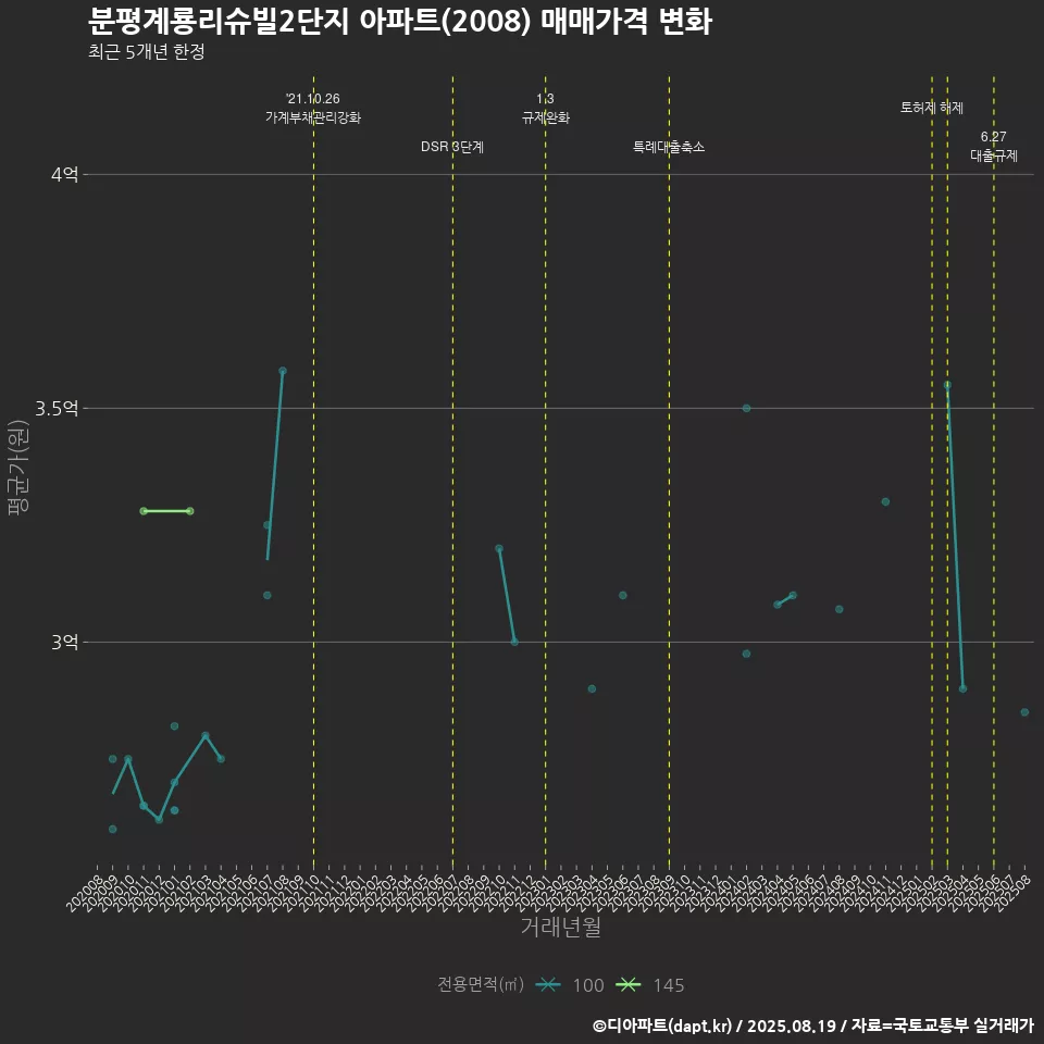 분평계룡리슈빌2단지 아파트(2008) 매매가격 변화