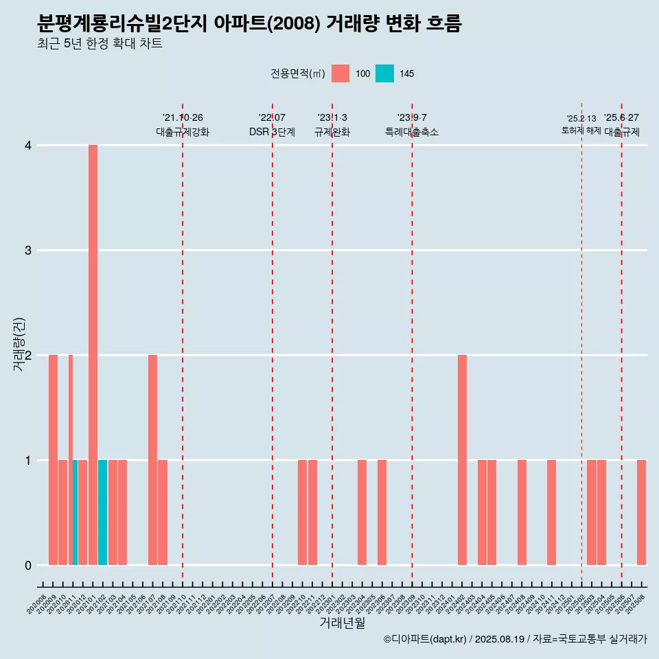 분평계룡리슈빌2단지 아파트(2008) 거래량 변화 흐름
