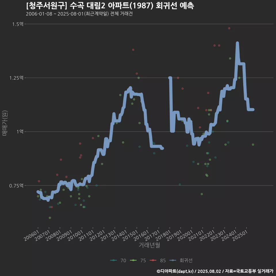 [청주서원구] 수곡 대림2 아파트(1987) 회귀선 예측