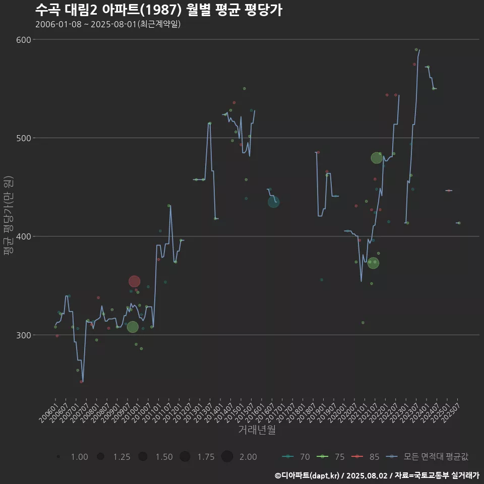 수곡 대림2 아파트(1987) 월별 평균 평당가