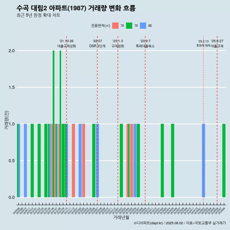 수곡 대림2 아파트(1987) 거래량 변화 흐름