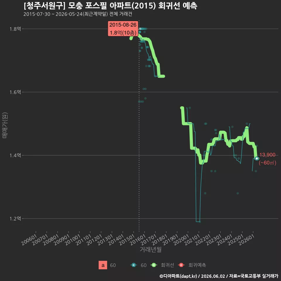 [청주서원구] 모충 포스필 아파트(2015) 회귀선 예측