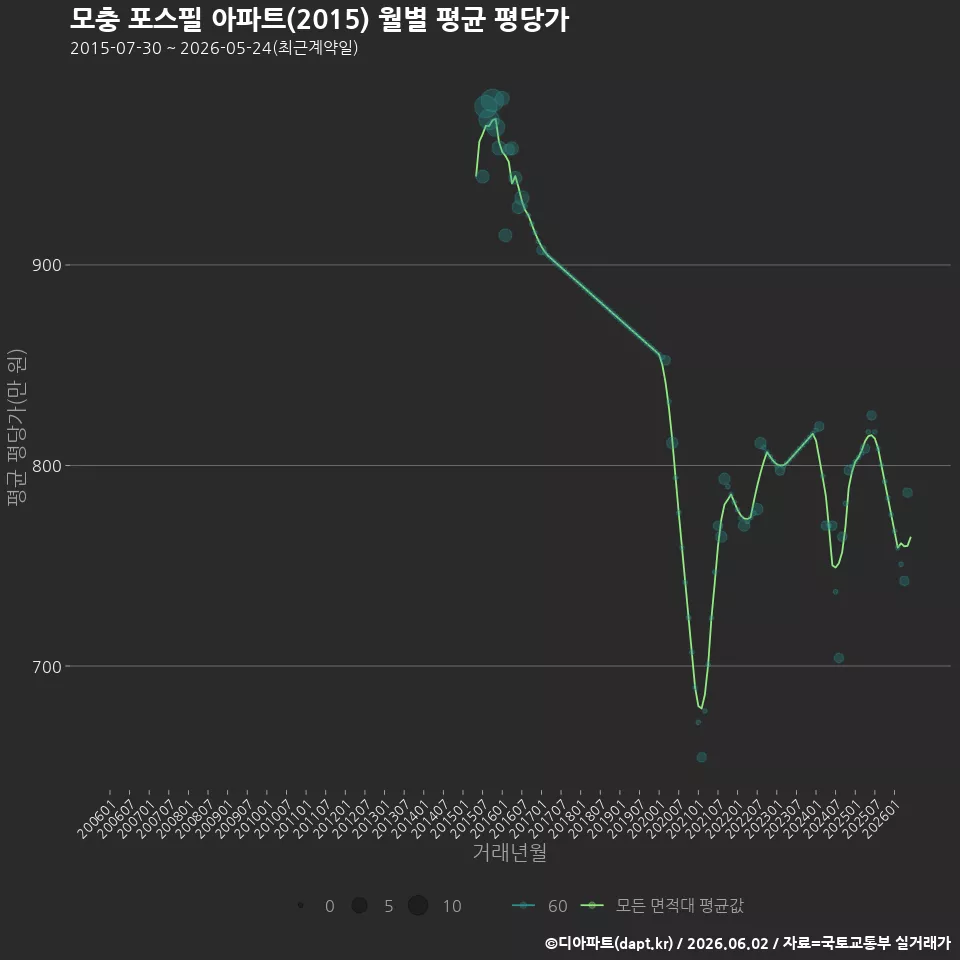 모충 포스필 아파트(2015) 월별 평균 평당가