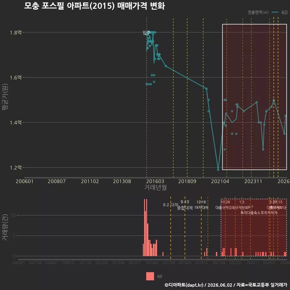 모충 포스필 아파트(2015) 매매가격 변화