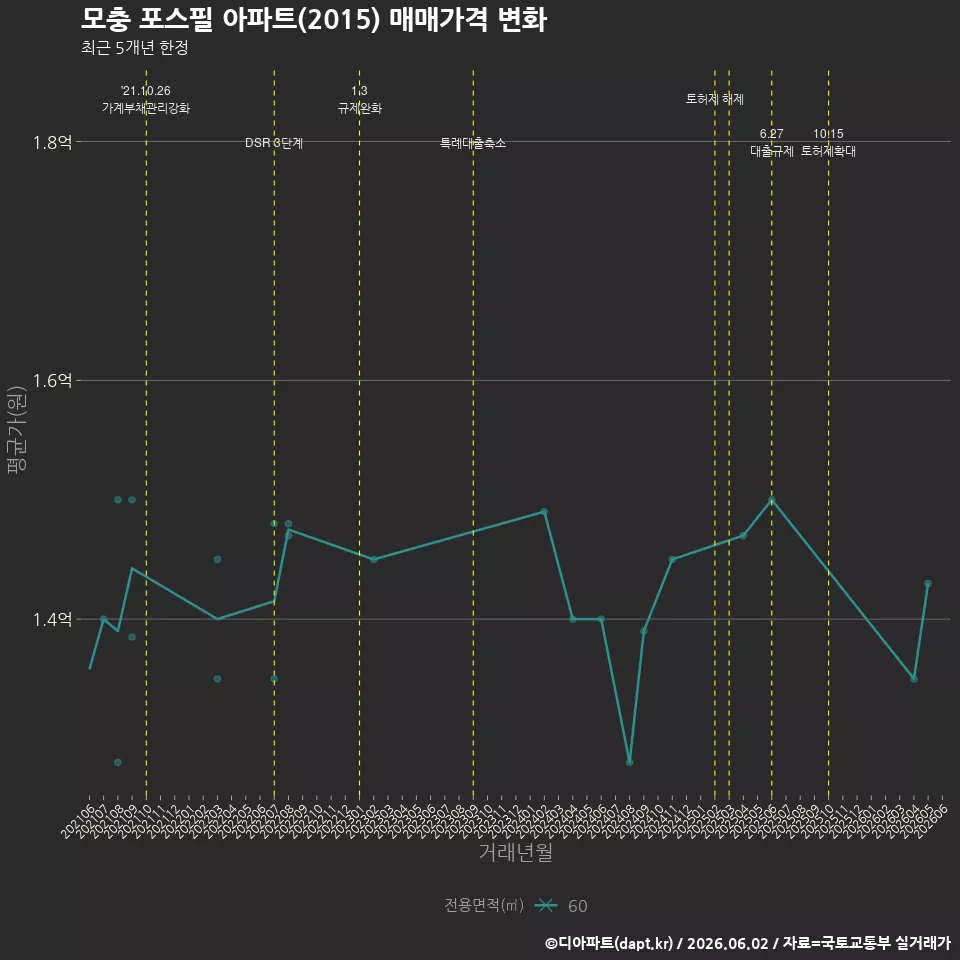 모충 포스필 아파트(2015) 매매가격 변화