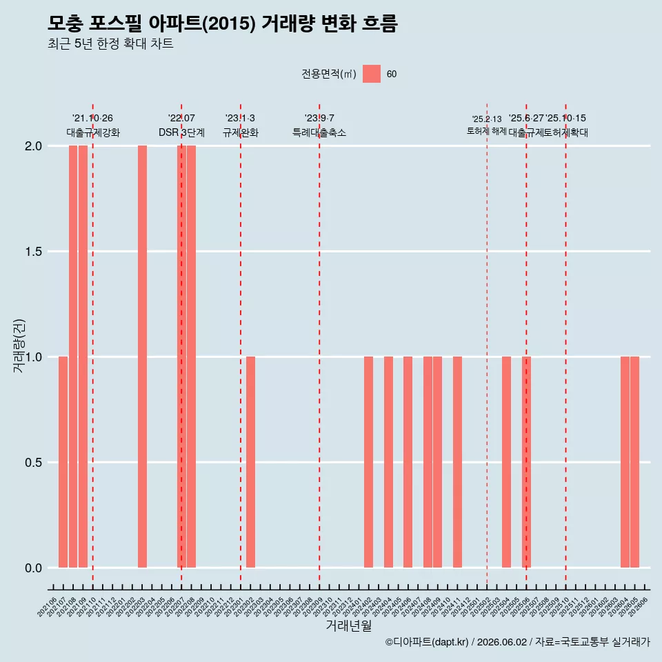 모충 포스필 아파트(2015) 거래량 변화 흐름