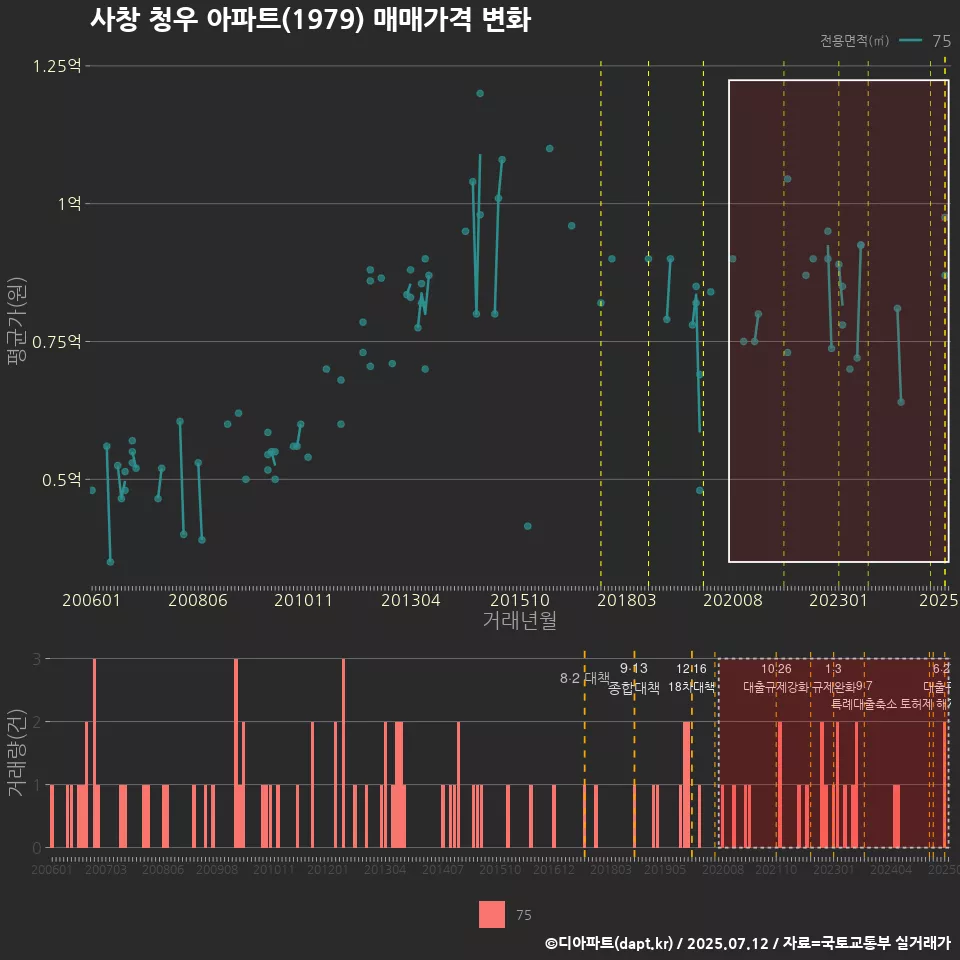 사창 청우 아파트(1979) 매매가격 변화