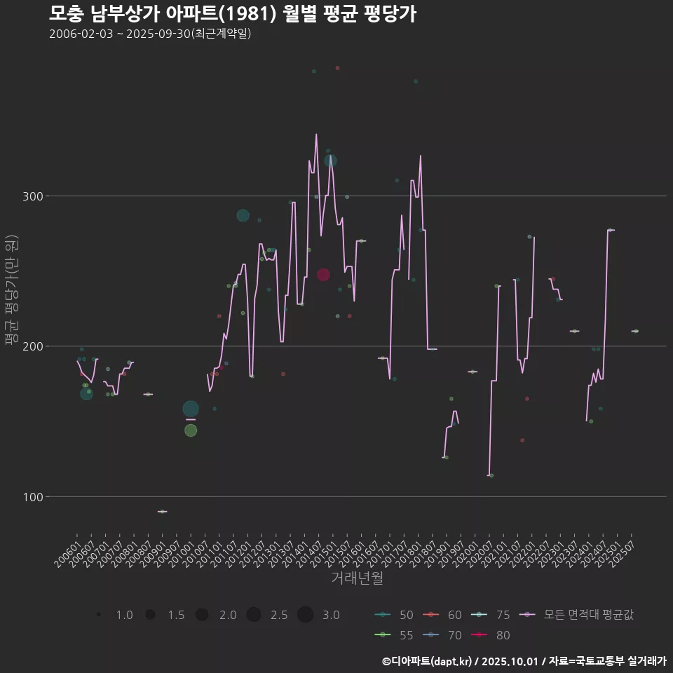 모충 남부상가 아파트(1981) 월별 평균 평당가