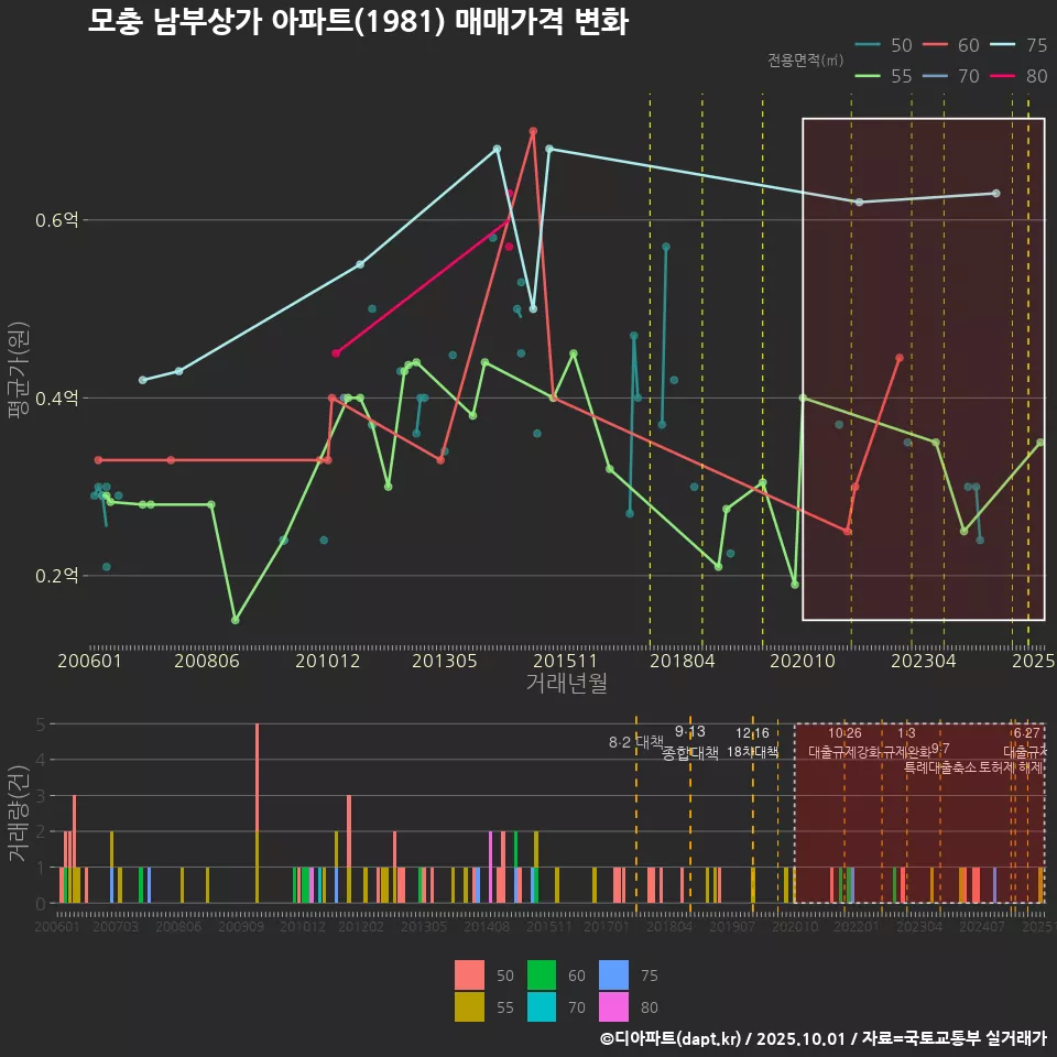 모충 남부상가 아파트(1981) 매매가격 변화