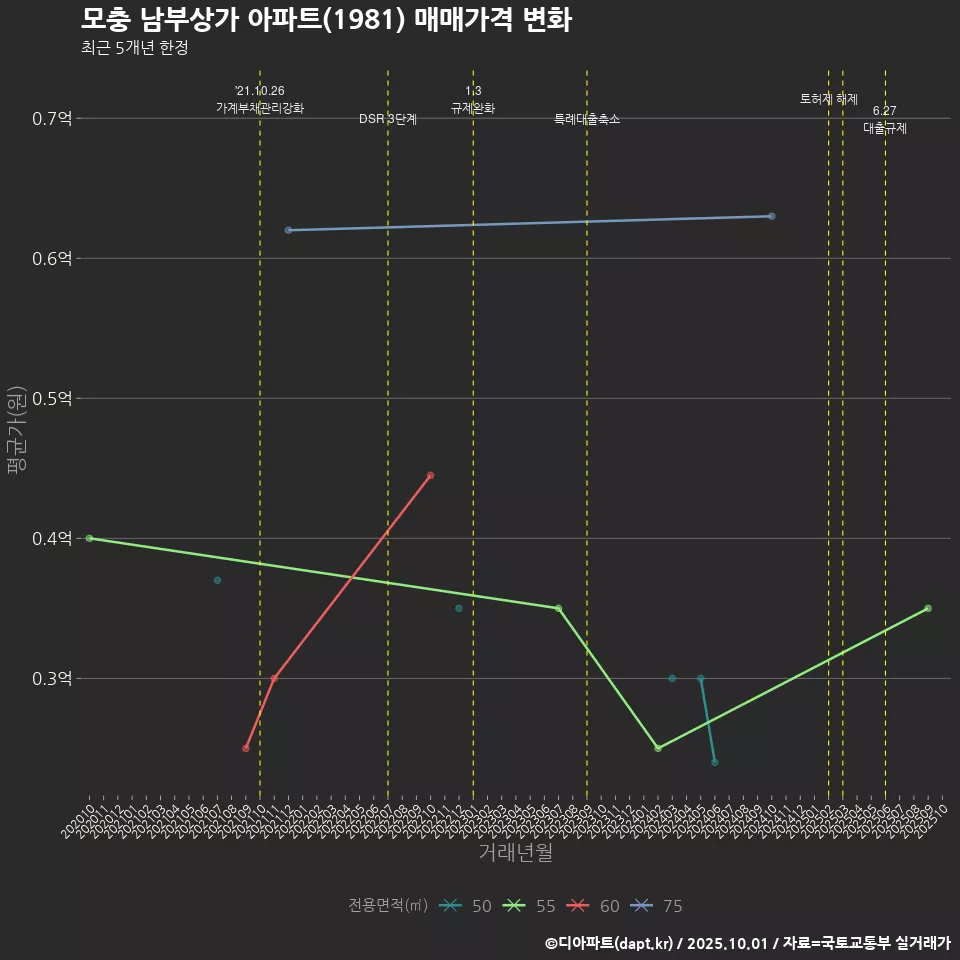 모충 남부상가 아파트(1981) 매매가격 변화