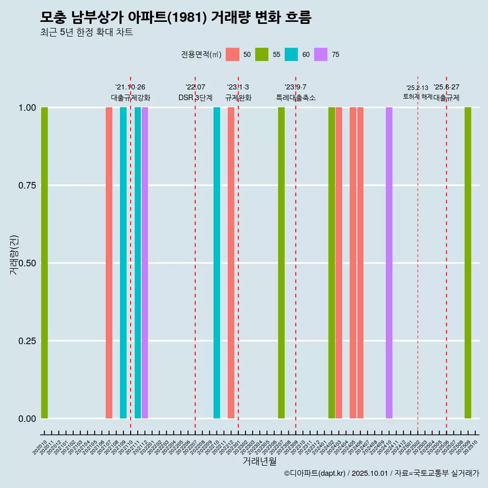 모충 남부상가 아파트(1981) 거래량 변화 흐름