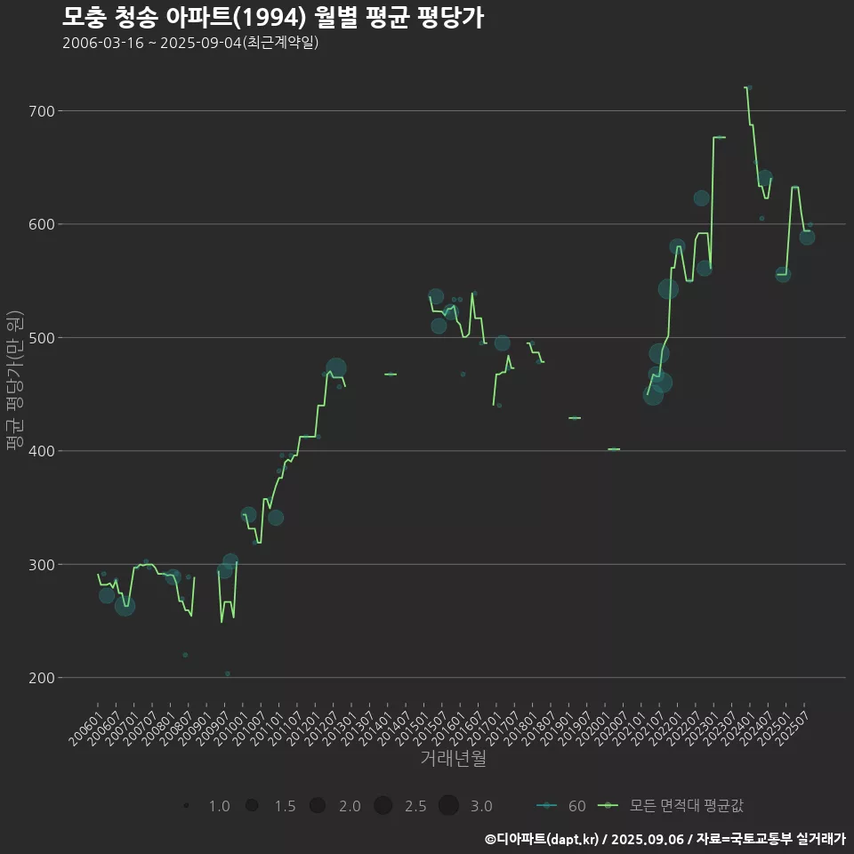 모충 청송 아파트(1994) 월별 평균 평당가